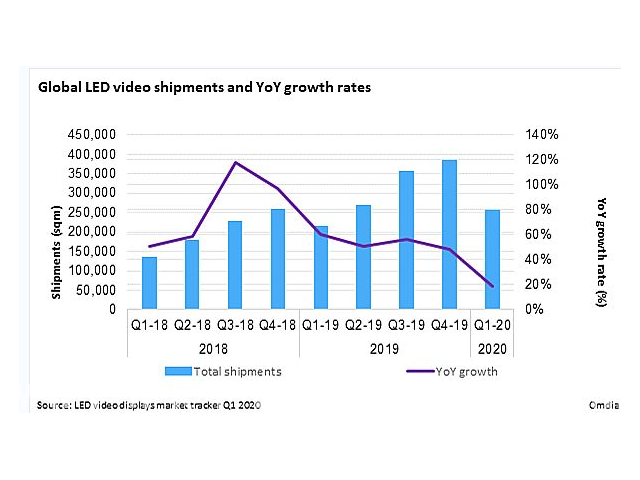 全球LED屏市场一季度同比增长18.8％
