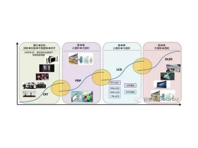 中国OLED行业发展趋势分析